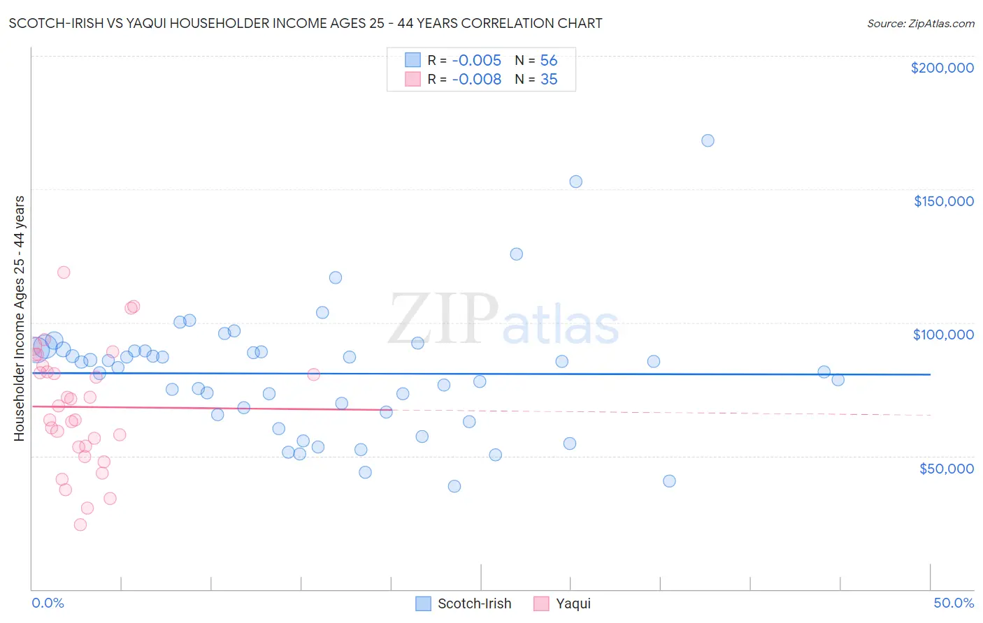 Scotch-Irish vs Yaqui Householder Income Ages 25 - 44 years