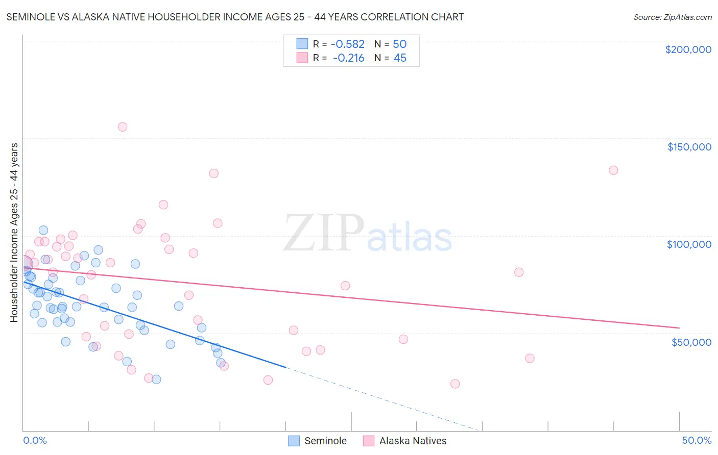 Seminole vs Alaska Native Householder Income Ages 25 - 44 years