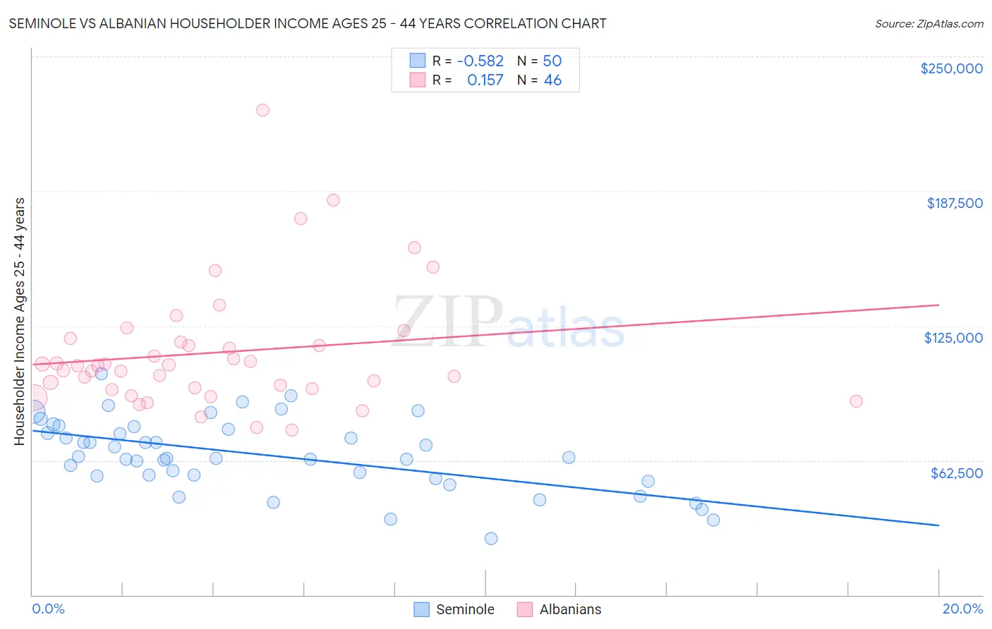 Seminole vs Albanian Householder Income Ages 25 - 44 years