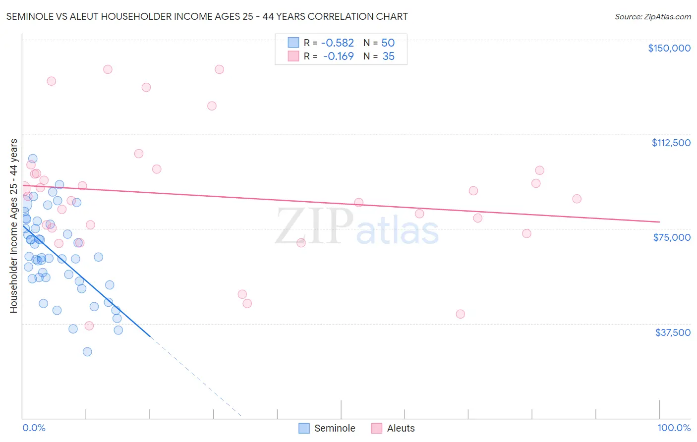 Seminole vs Aleut Householder Income Ages 25 - 44 years