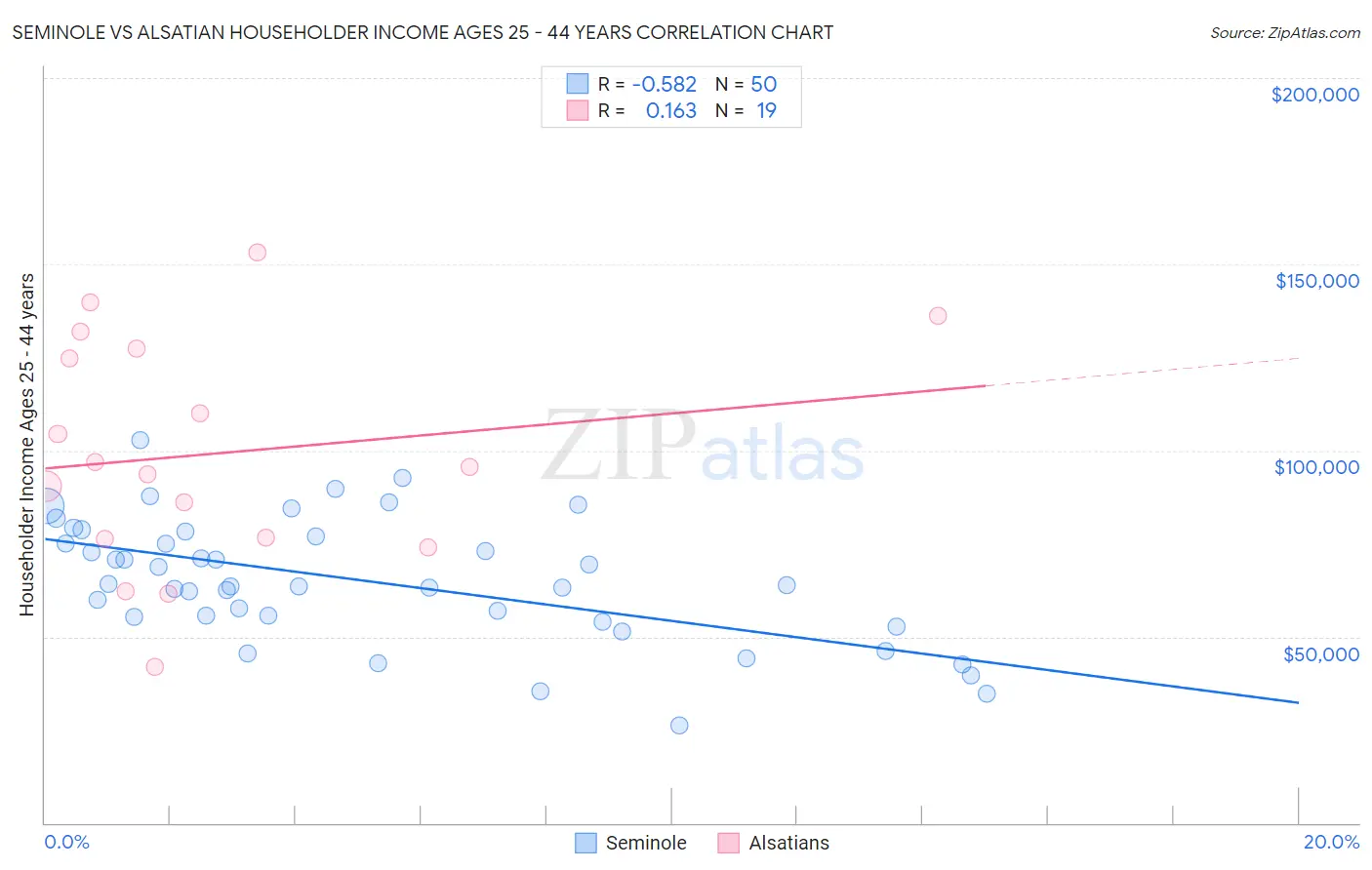 Seminole vs Alsatian Householder Income Ages 25 - 44 years