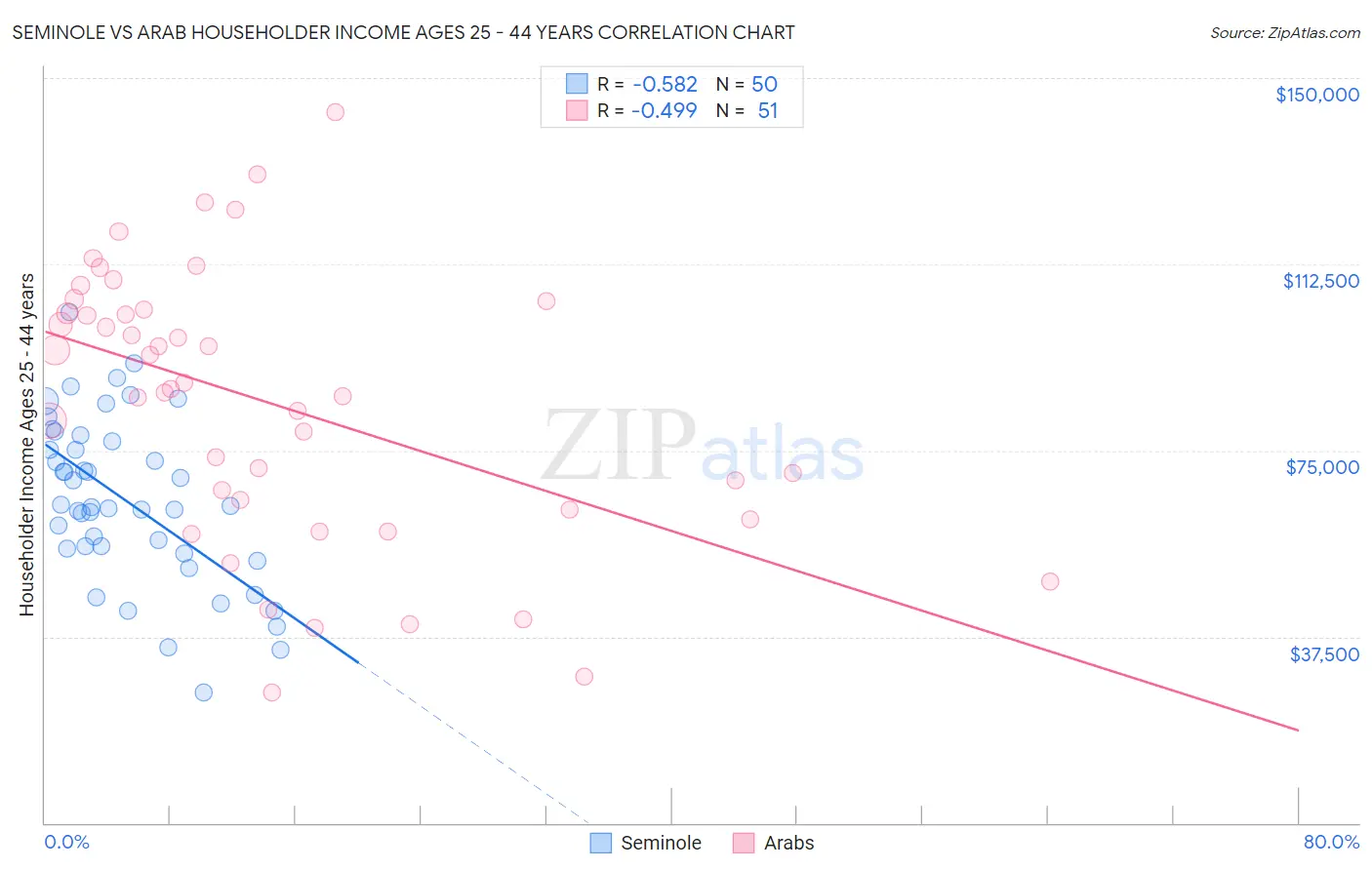 Seminole vs Arab Householder Income Ages 25 - 44 years