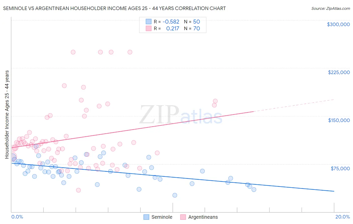 Seminole vs Argentinean Householder Income Ages 25 - 44 years