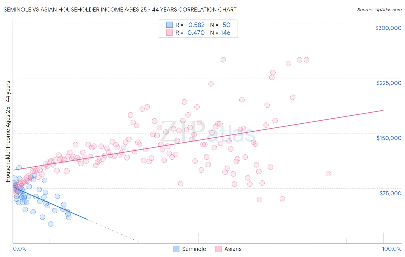 Seminole vs Asian Householder Income Ages 25 - 44 years