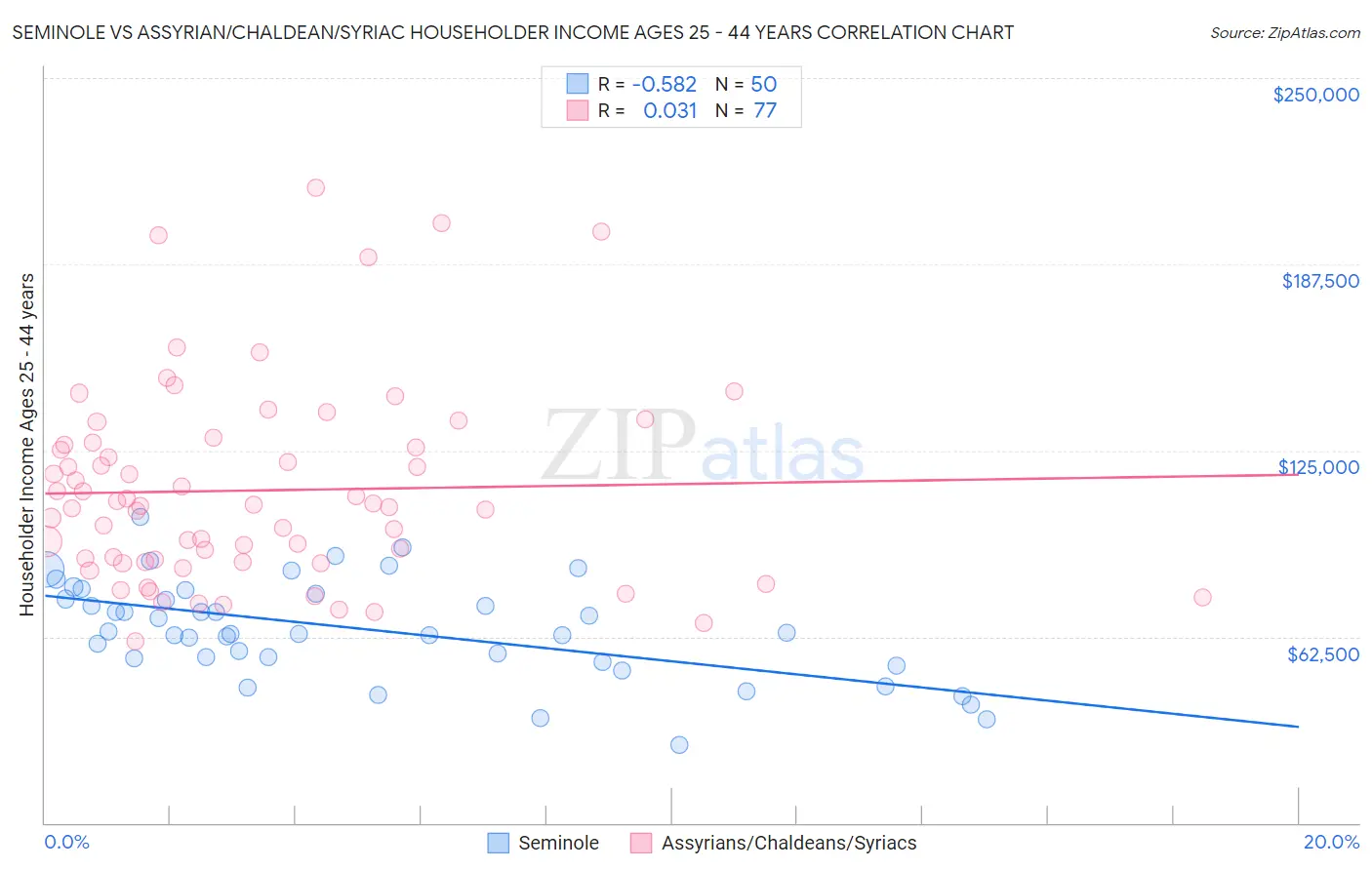 Seminole vs Assyrian/Chaldean/Syriac Householder Income Ages 25 - 44 years