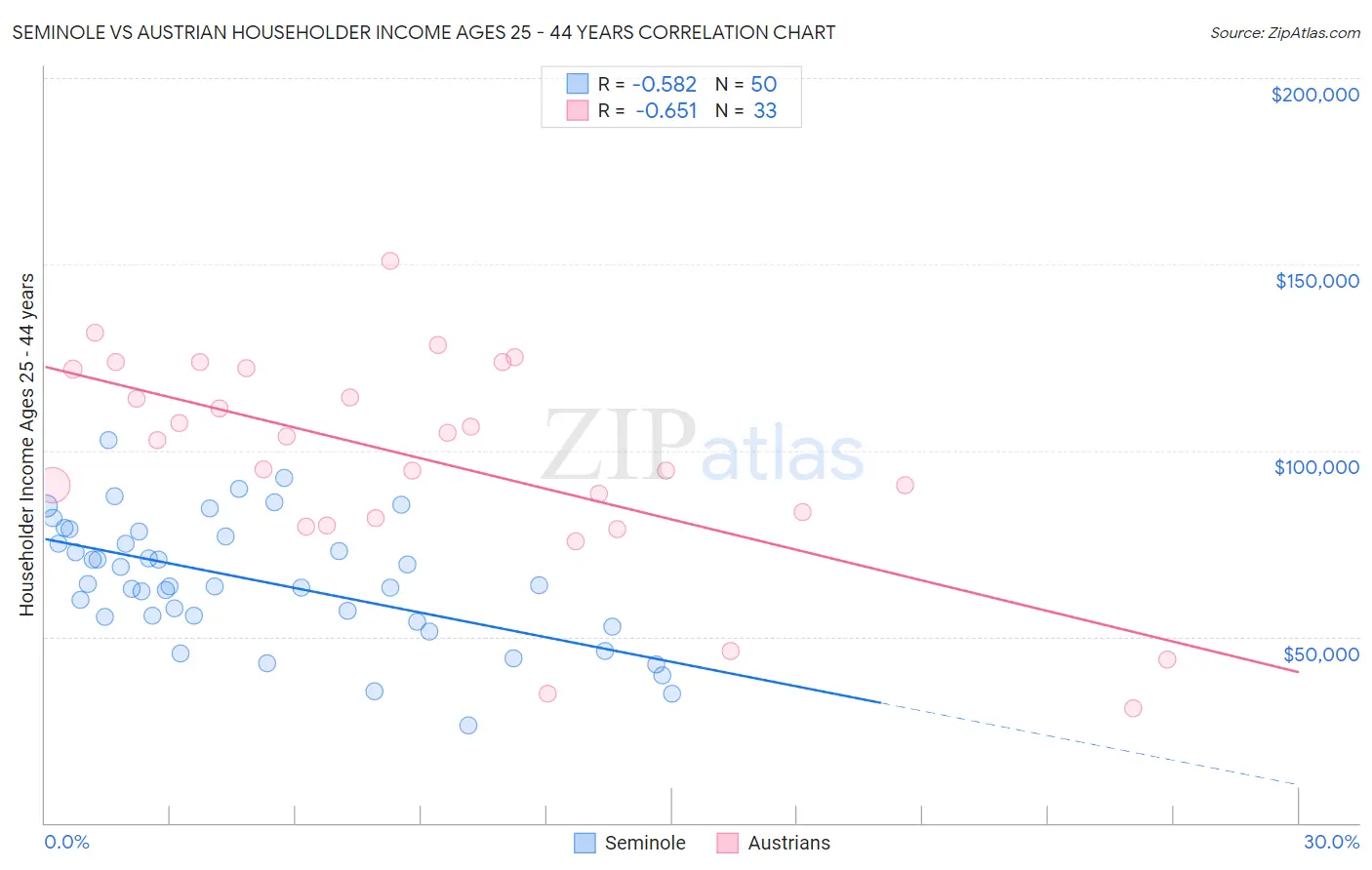 Seminole vs Austrian Householder Income Ages 25 - 44 years