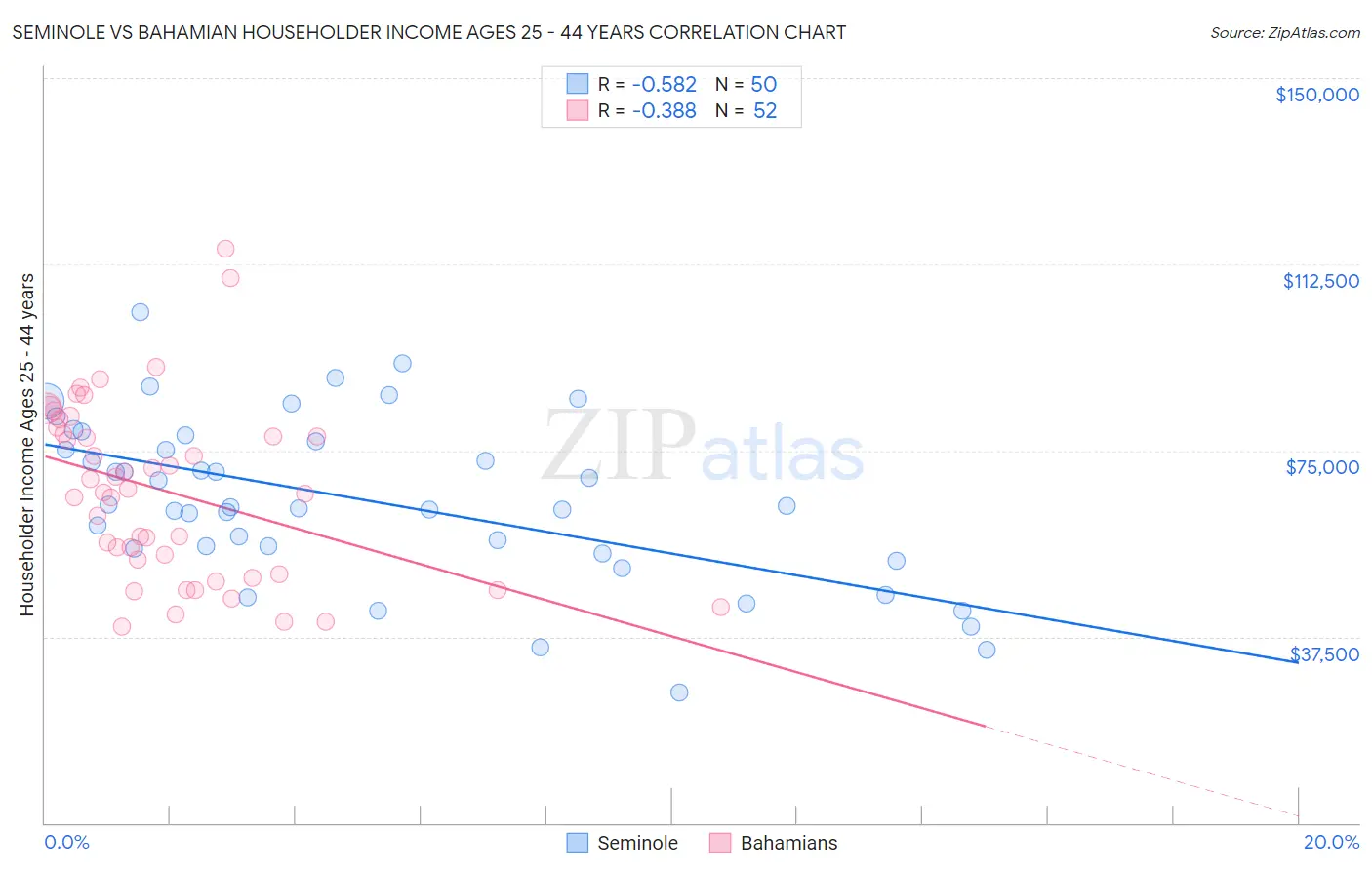 Seminole vs Bahamian Householder Income Ages 25 - 44 years