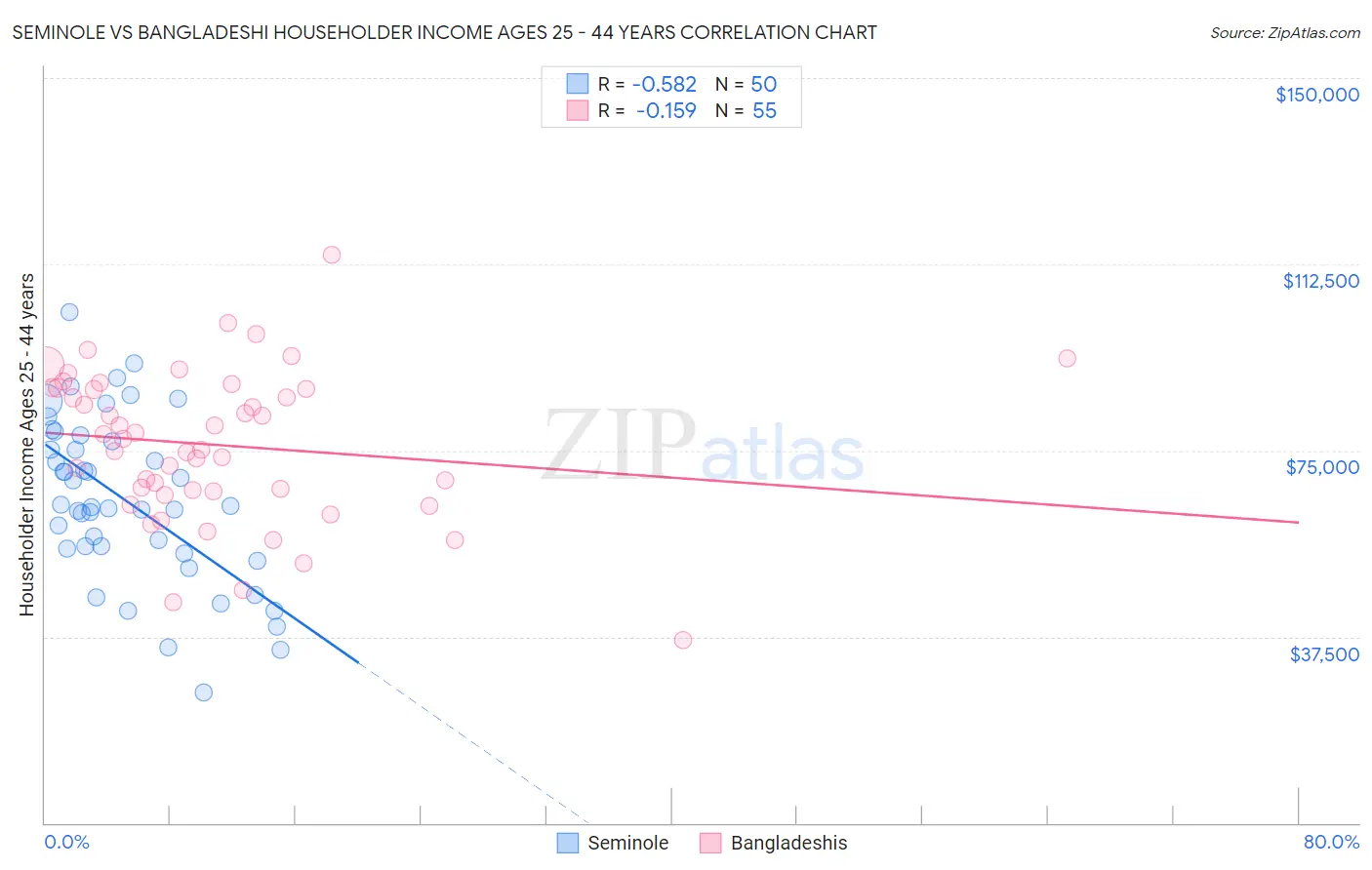 Seminole vs Bangladeshi Householder Income Ages 25 - 44 years