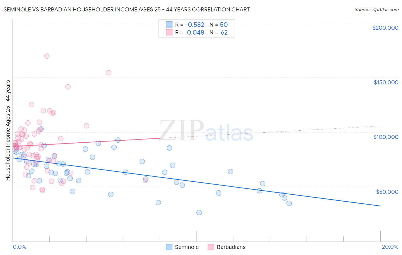 Seminole vs Barbadian Householder Income Ages 25 - 44 years