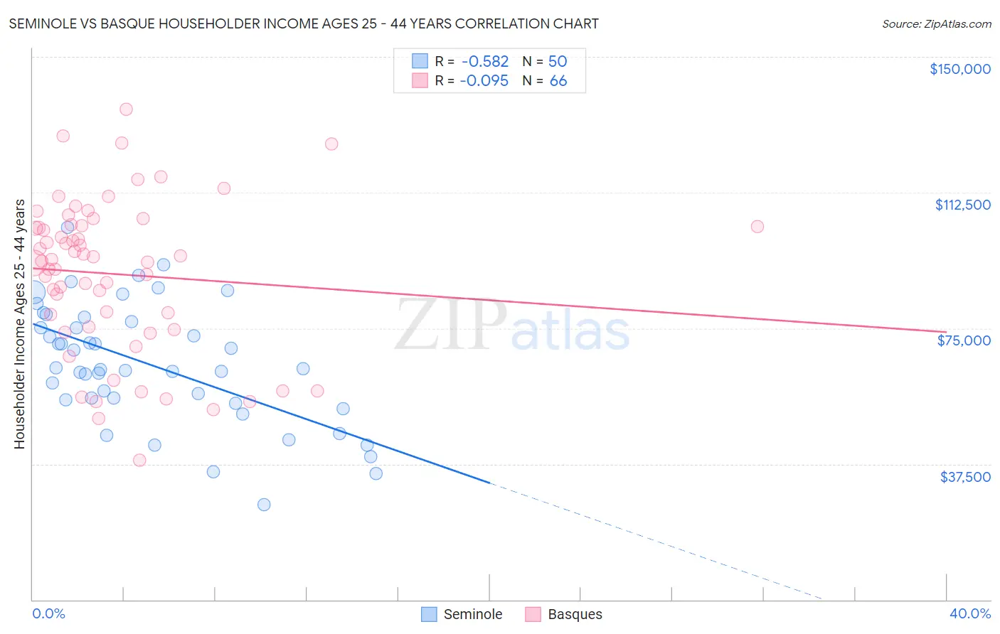 Seminole vs Basque Householder Income Ages 25 - 44 years