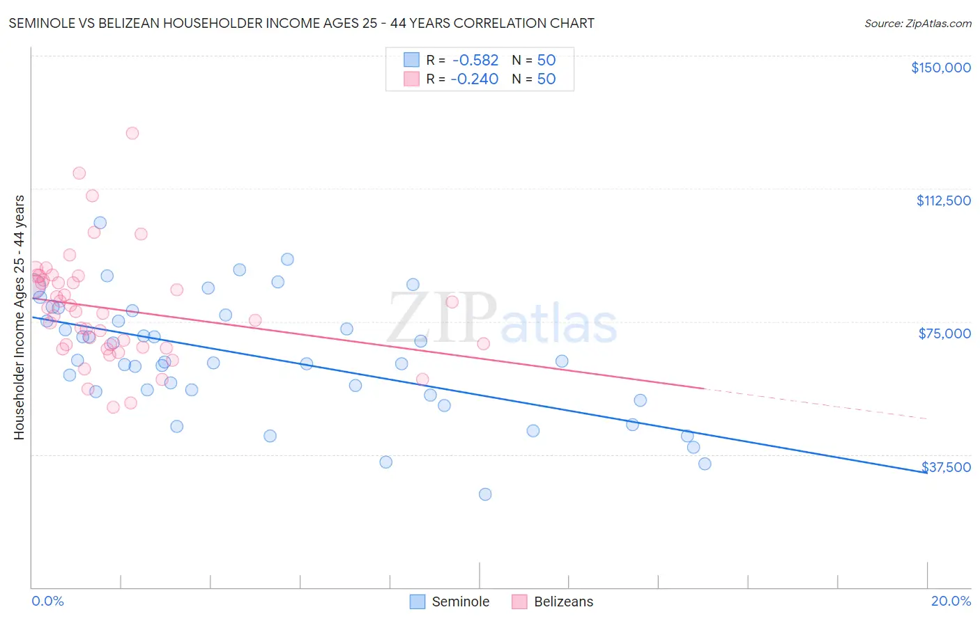 Seminole vs Belizean Householder Income Ages 25 - 44 years