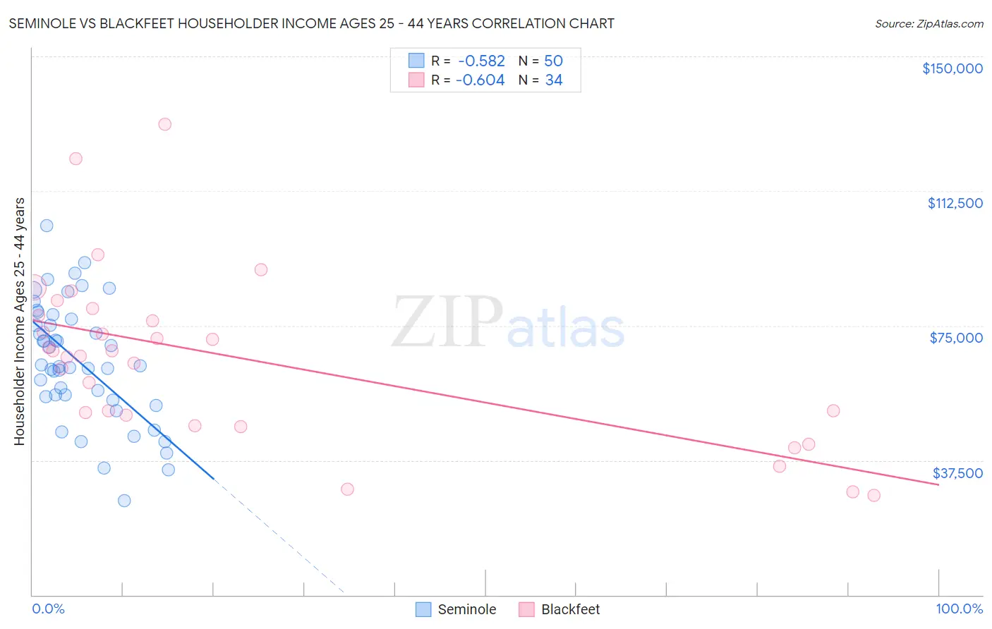 Seminole vs Blackfeet Householder Income Ages 25 - 44 years