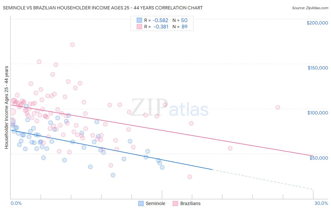 Seminole vs Brazilian Householder Income Ages 25 - 44 years