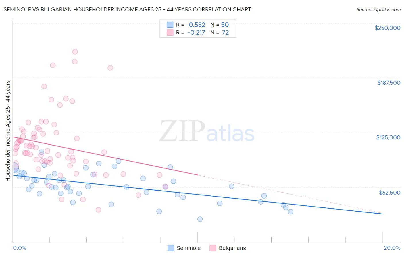 Seminole vs Bulgarian Householder Income Ages 25 - 44 years