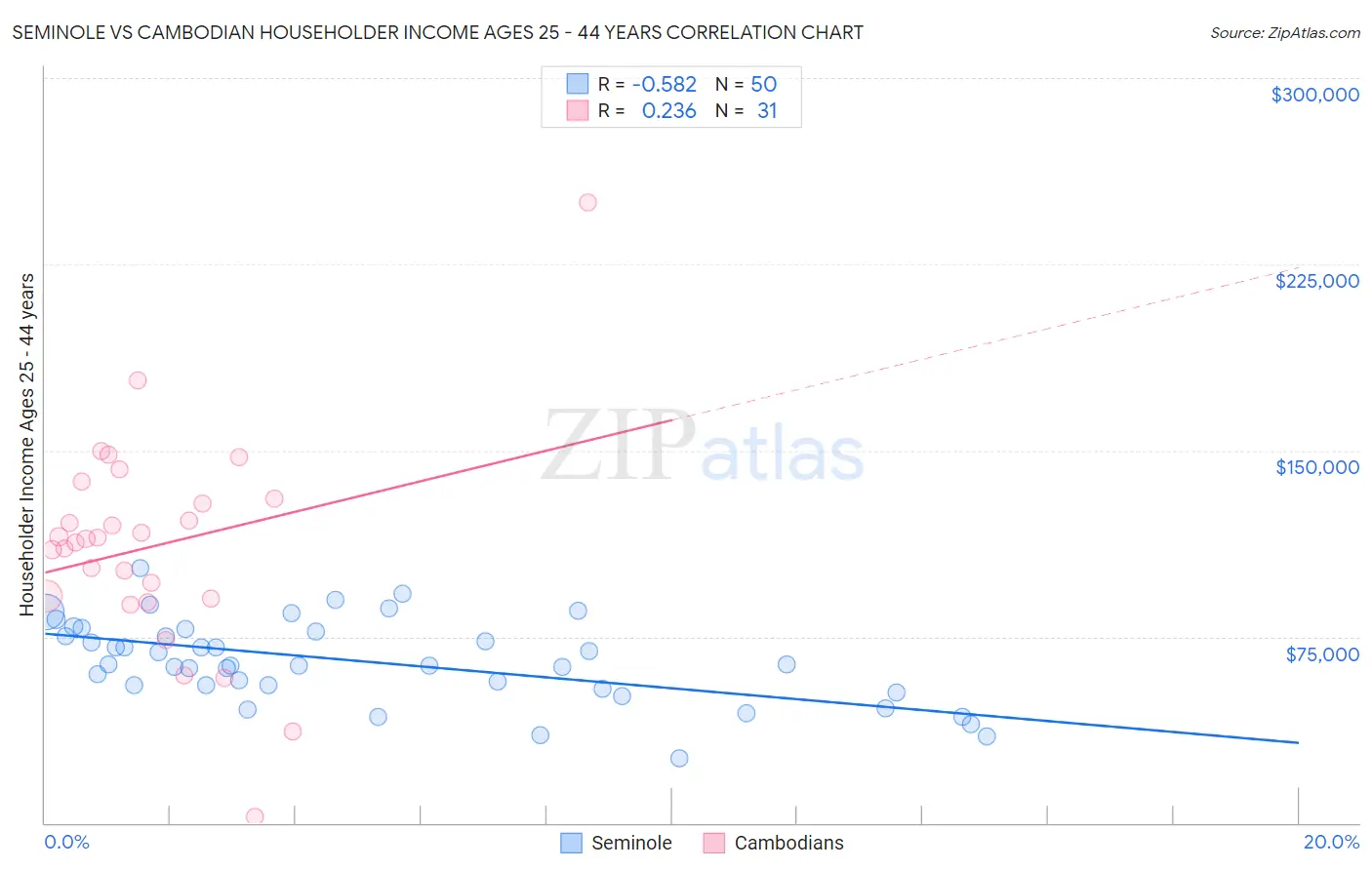 Seminole vs Cambodian Householder Income Ages 25 - 44 years