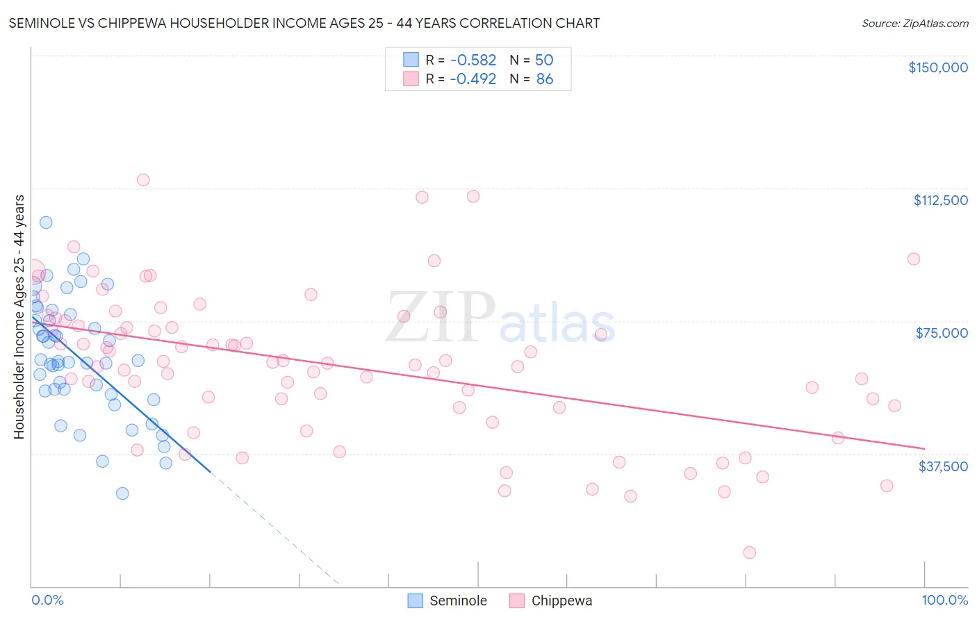 Seminole vs Chippewa Householder Income Ages 25 - 44 years