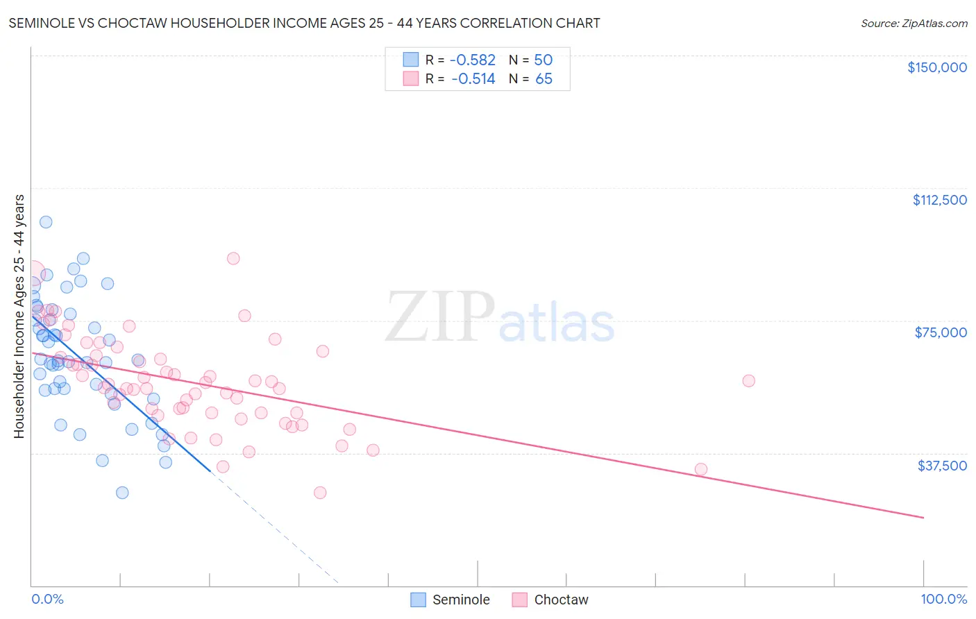 Seminole vs Choctaw Householder Income Ages 25 - 44 years