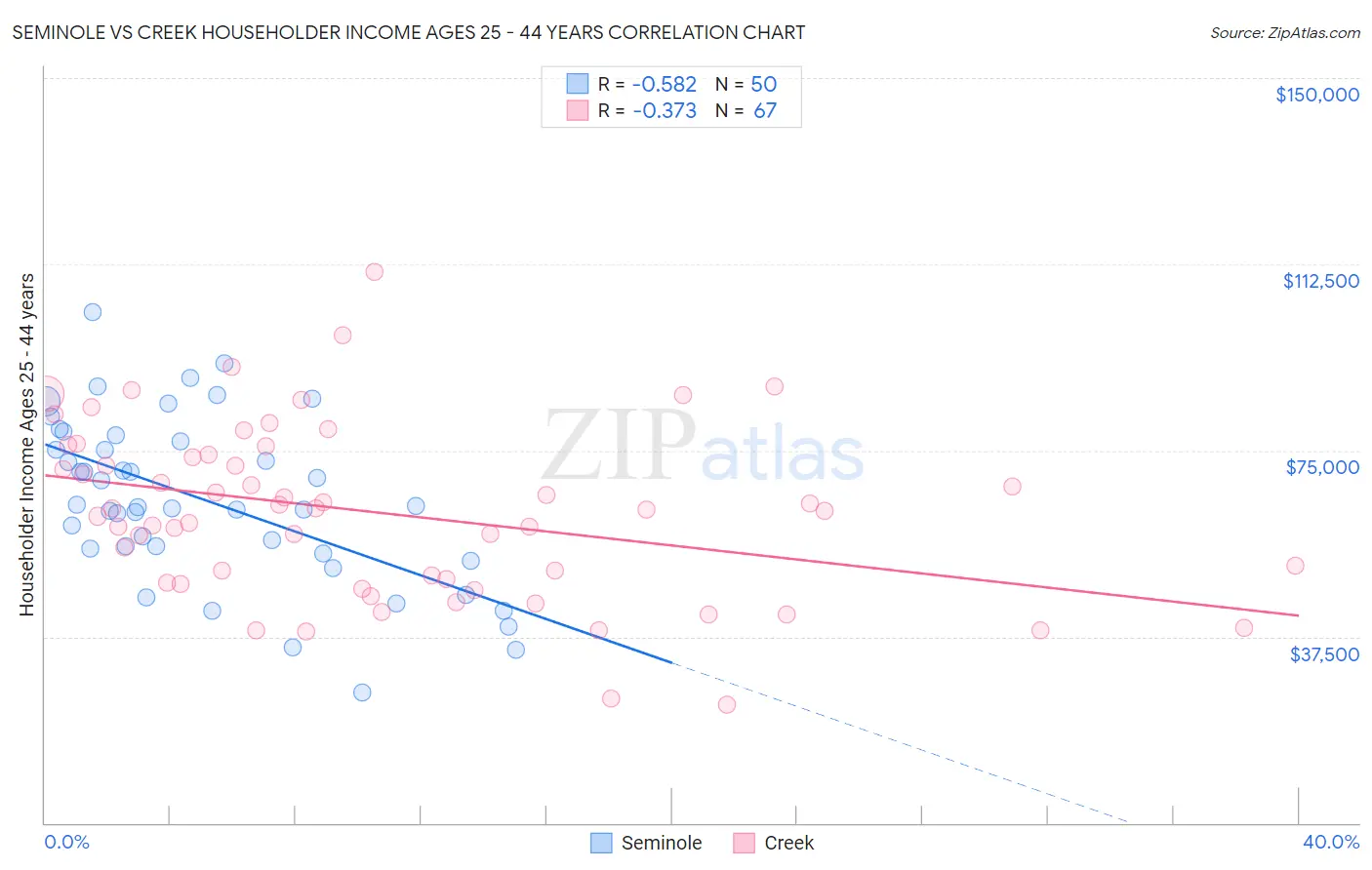 Seminole vs Creek Householder Income Ages 25 - 44 years