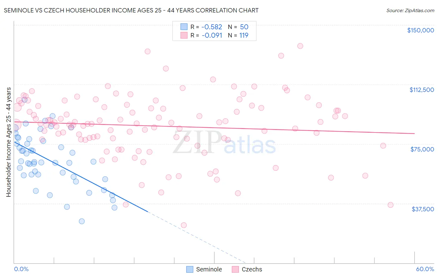 Seminole vs Czech Householder Income Ages 25 - 44 years