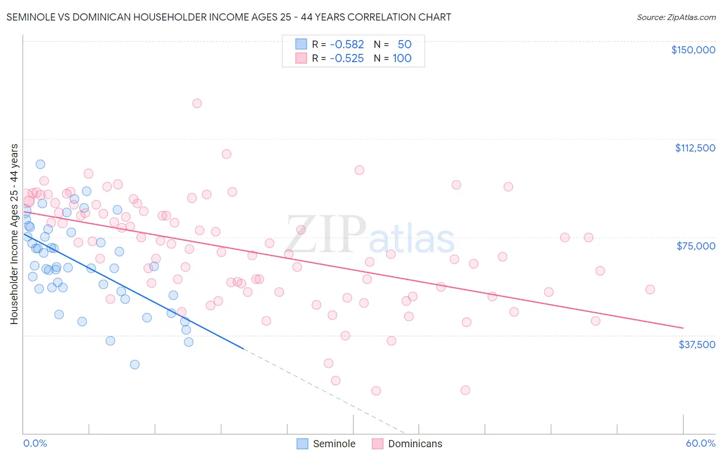 Seminole vs Dominican Householder Income Ages 25 - 44 years