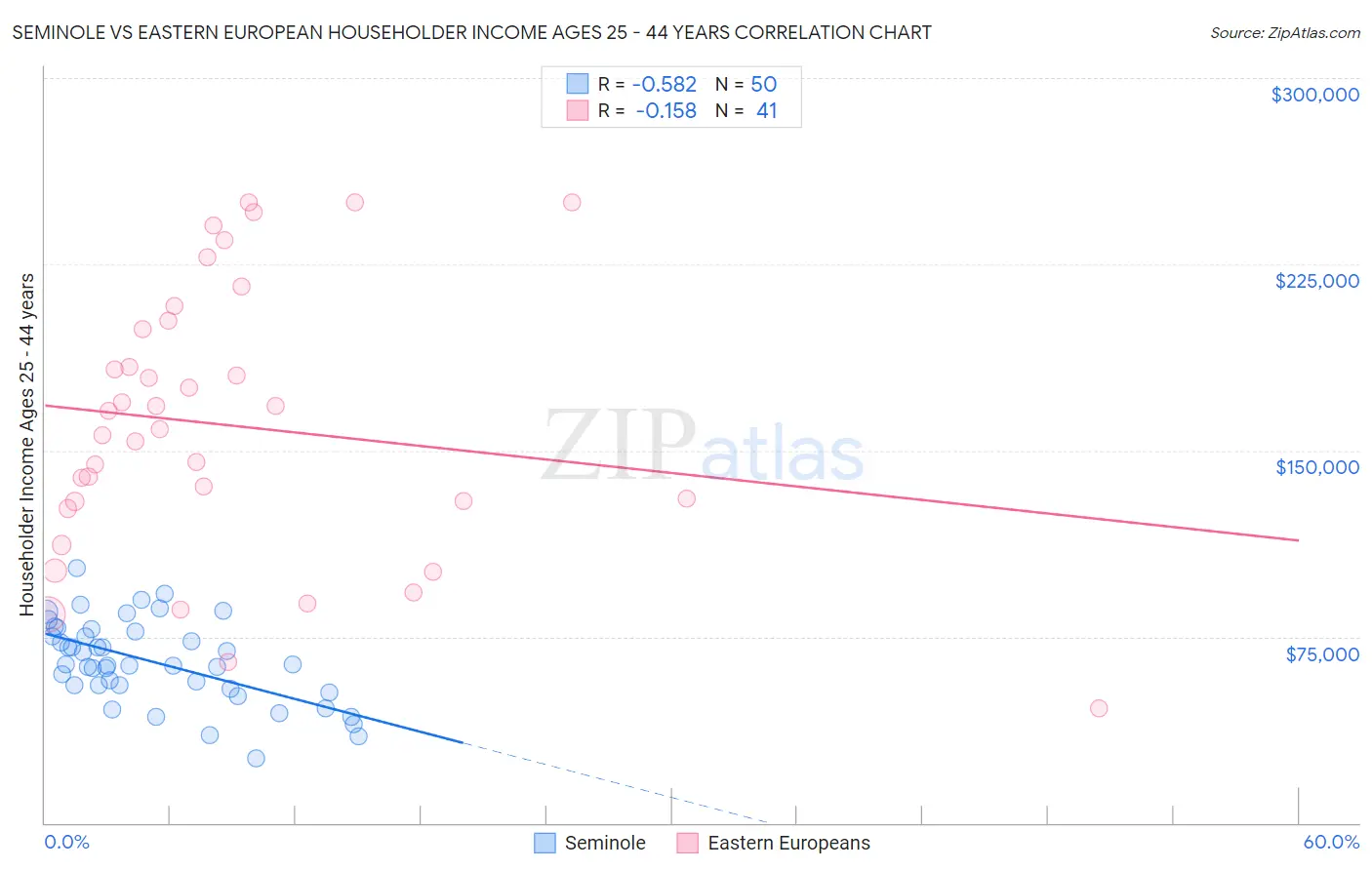 Seminole vs Eastern European Householder Income Ages 25 - 44 years