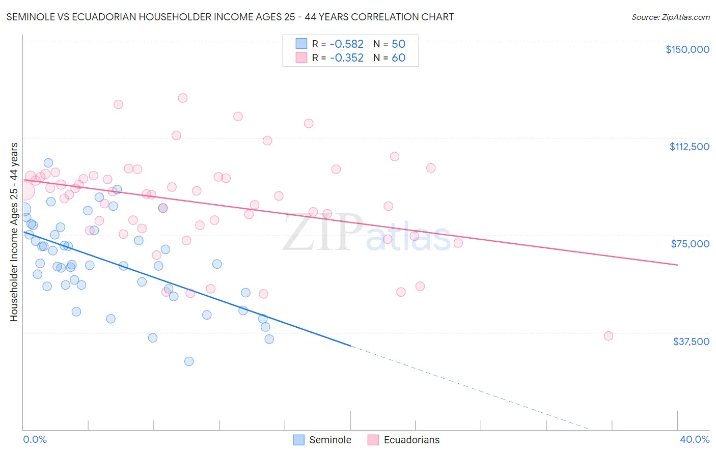 Seminole vs Ecuadorian Householder Income Ages 25 - 44 years