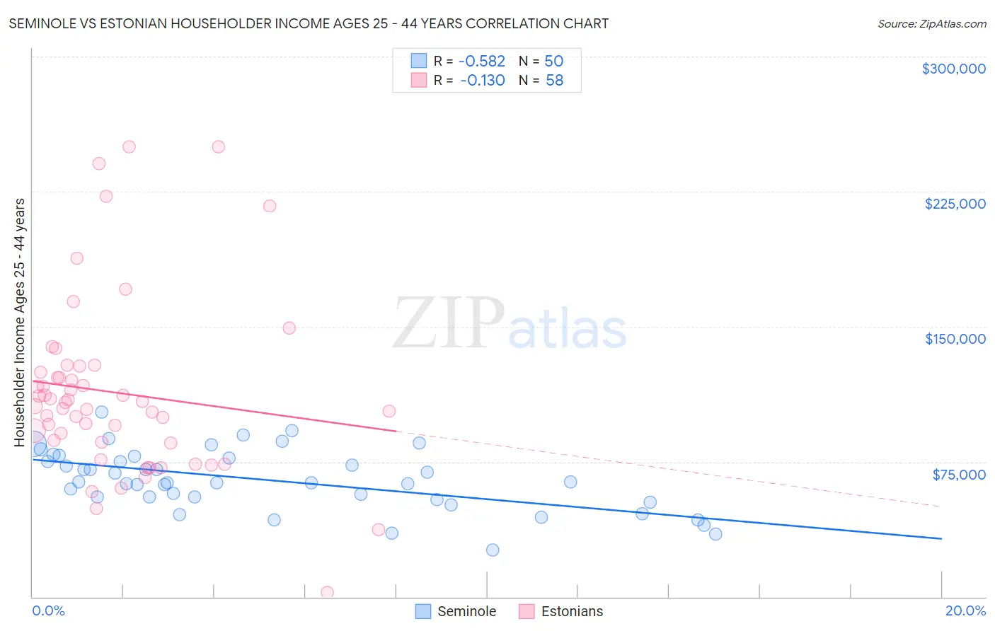 Seminole vs Estonian Householder Income Ages 25 - 44 years