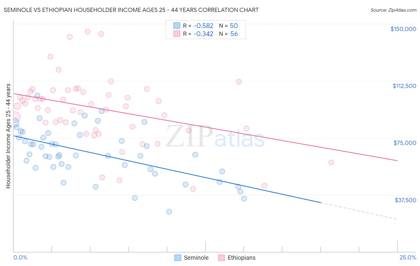 Seminole vs Ethiopian Householder Income Ages 25 - 44 years