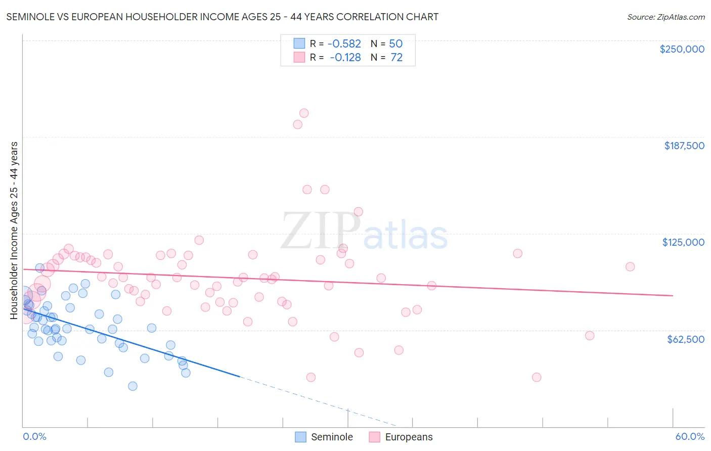 Seminole vs European Householder Income Ages 25 - 44 years