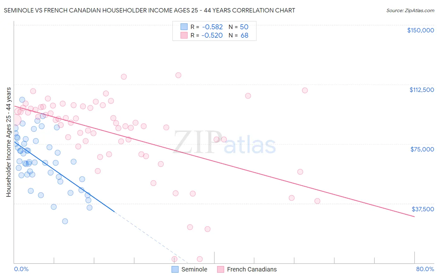 Seminole vs French Canadian Householder Income Ages 25 - 44 years