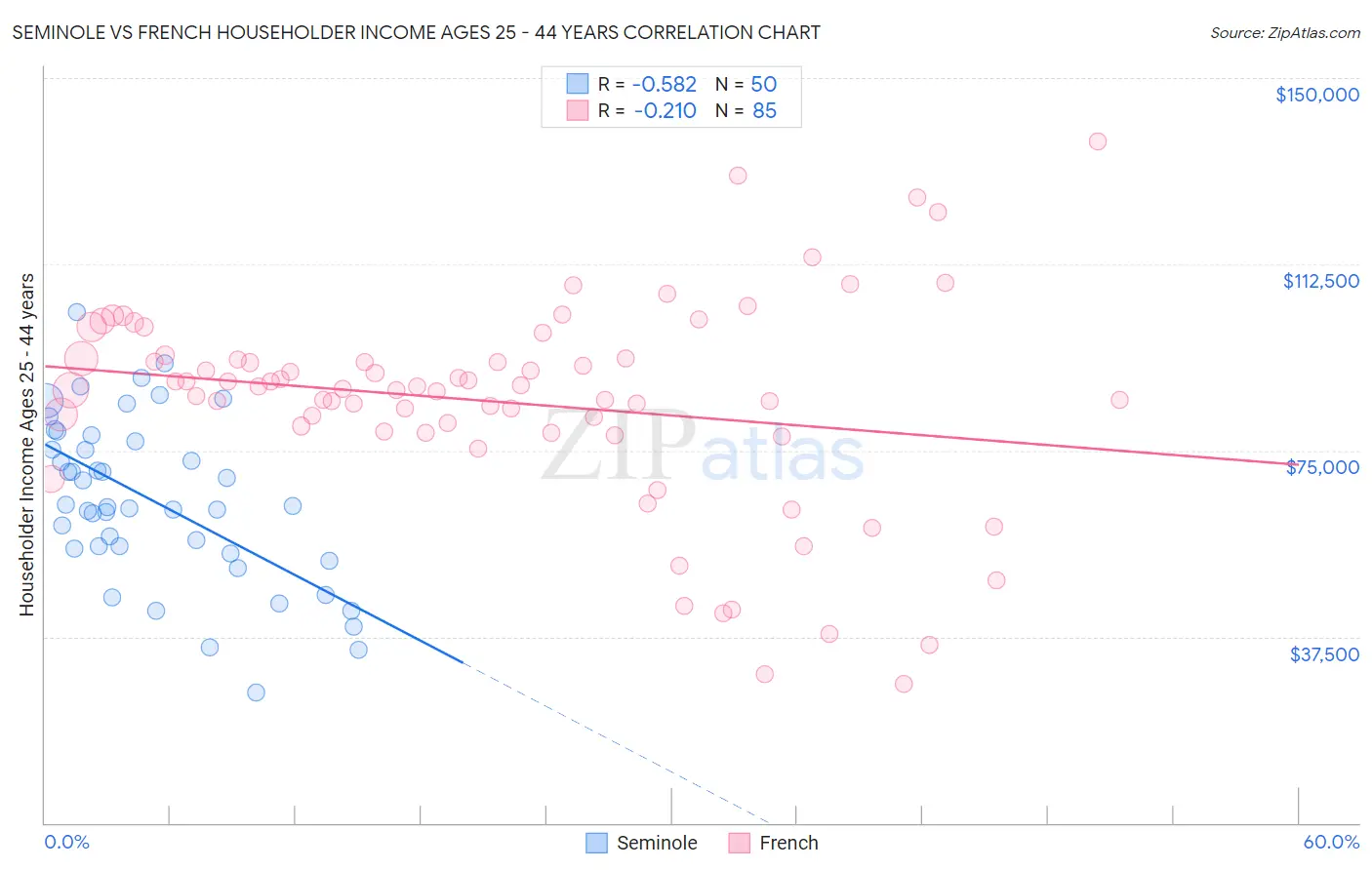 Seminole vs French Householder Income Ages 25 - 44 years