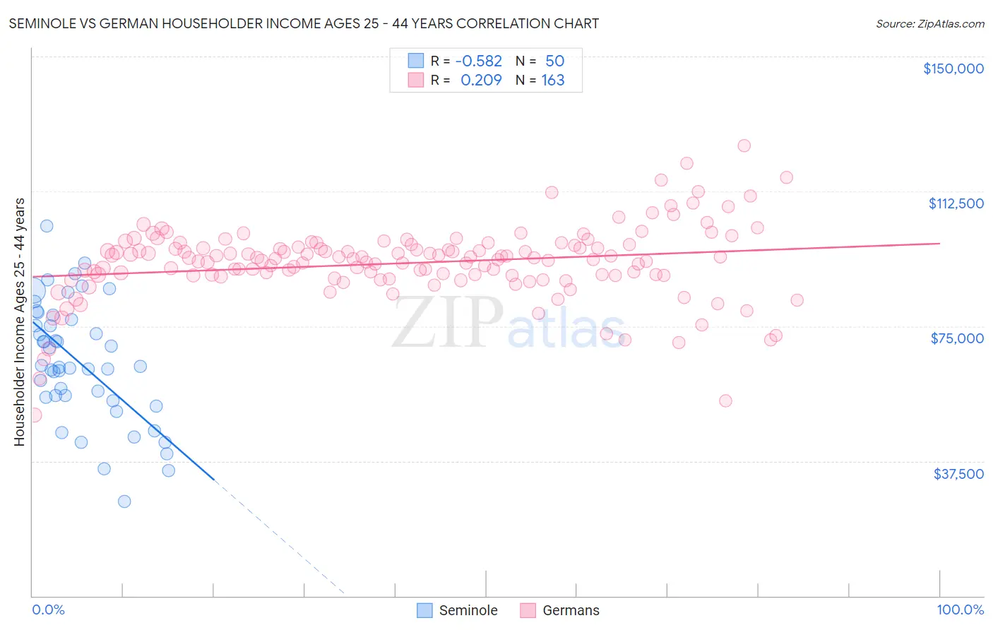 Seminole vs German Householder Income Ages 25 - 44 years