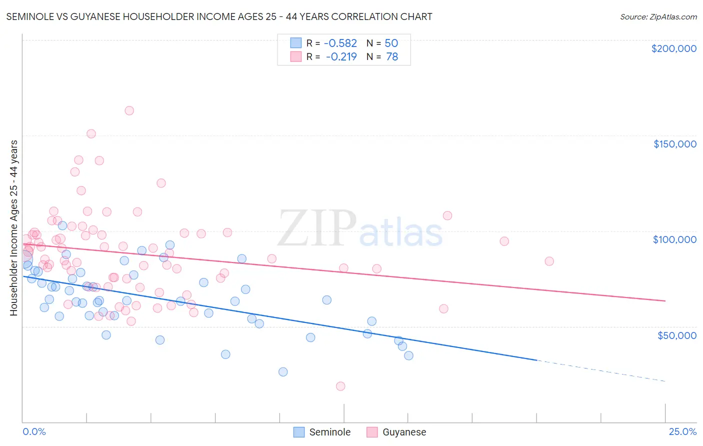 Seminole vs Guyanese Householder Income Ages 25 - 44 years