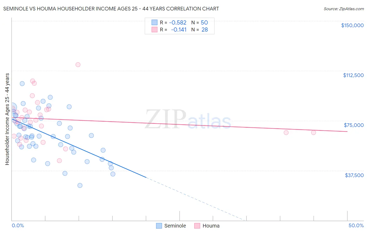 Seminole vs Houma Householder Income Ages 25 - 44 years