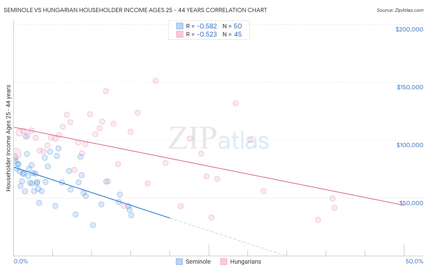 Seminole vs Hungarian Householder Income Ages 25 - 44 years