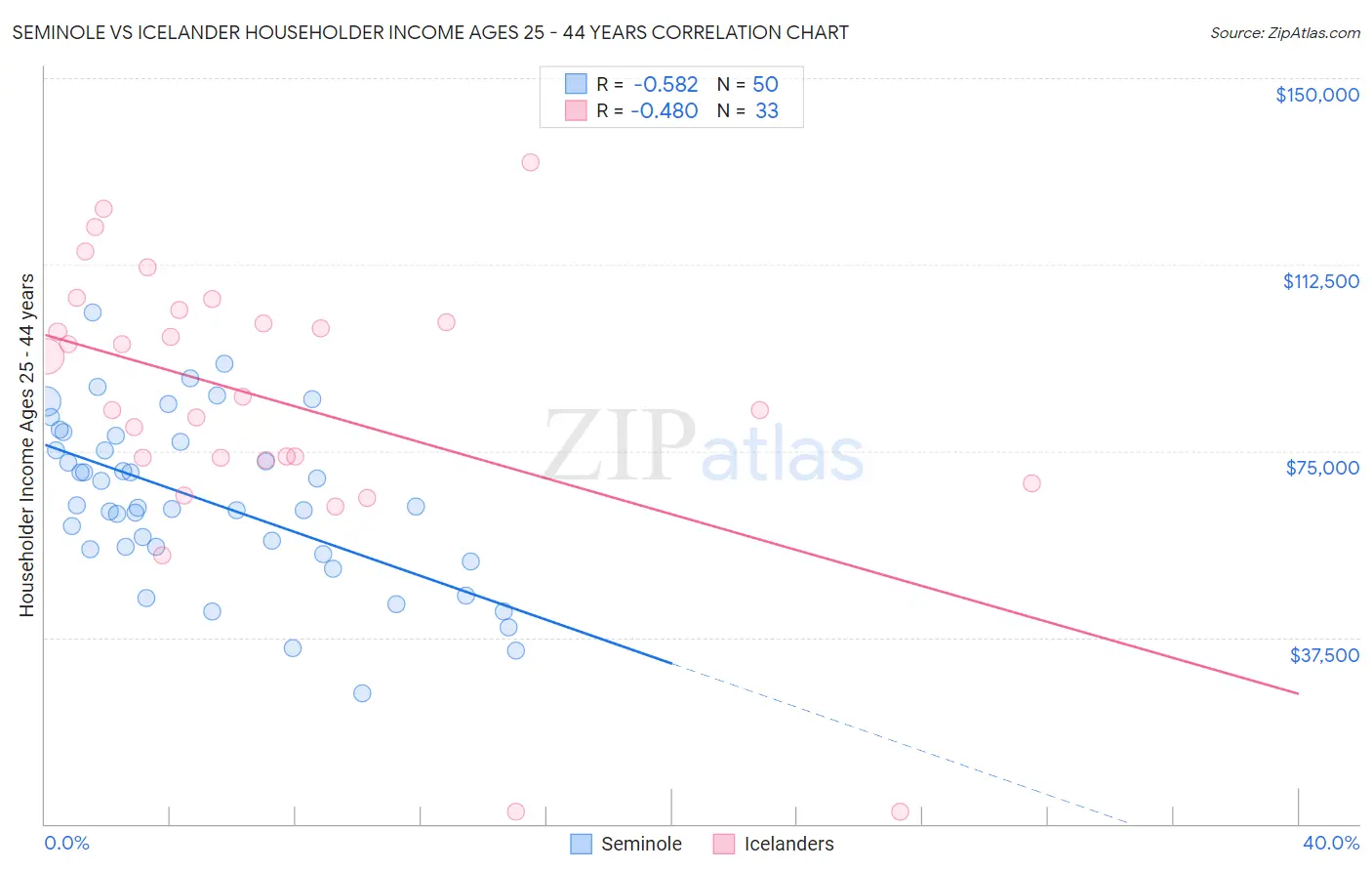 Seminole vs Icelander Householder Income Ages 25 - 44 years