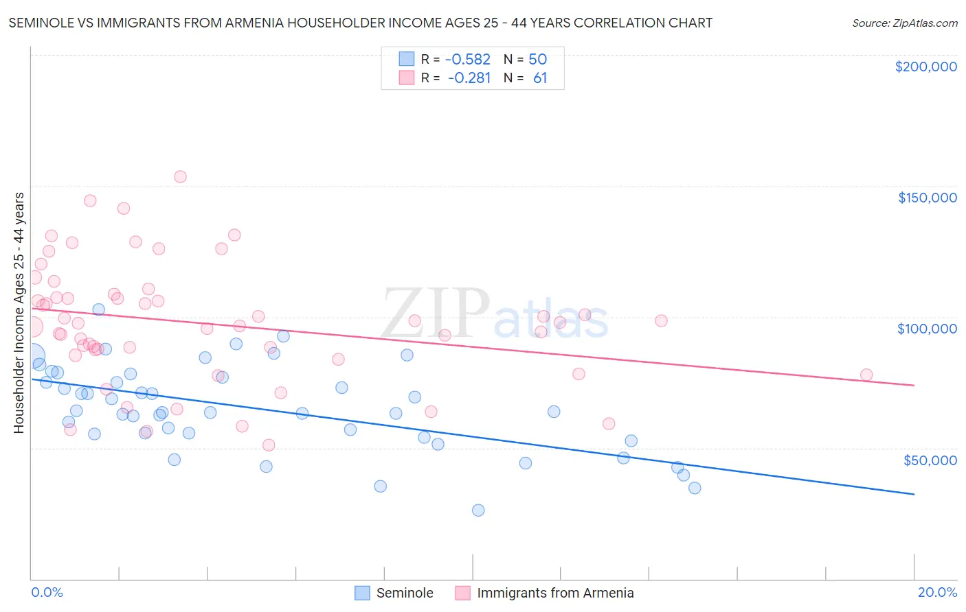 Seminole vs Immigrants from Armenia Householder Income Ages 25 - 44 years