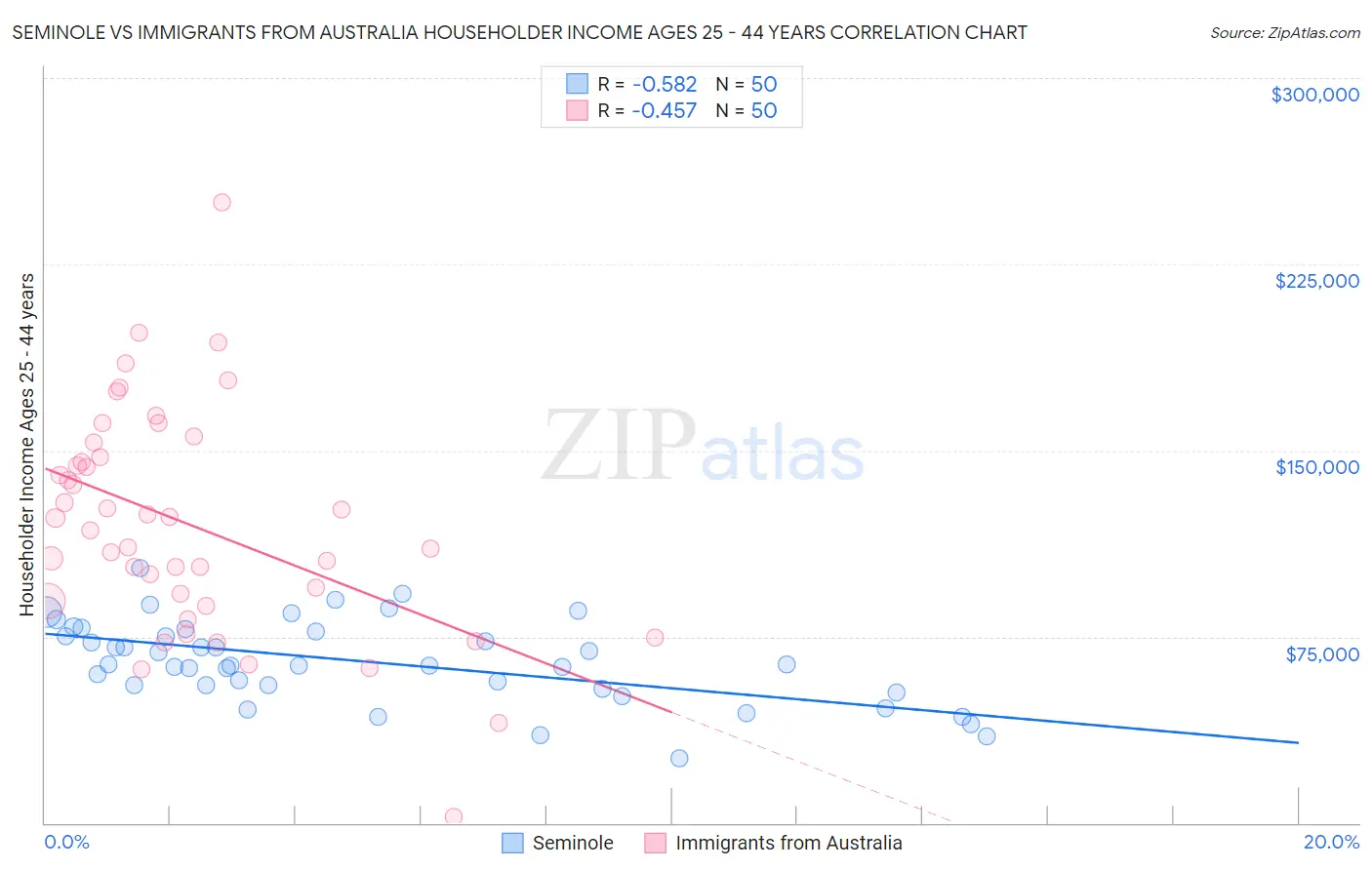 Seminole vs Immigrants from Australia Householder Income Ages 25 - 44 years