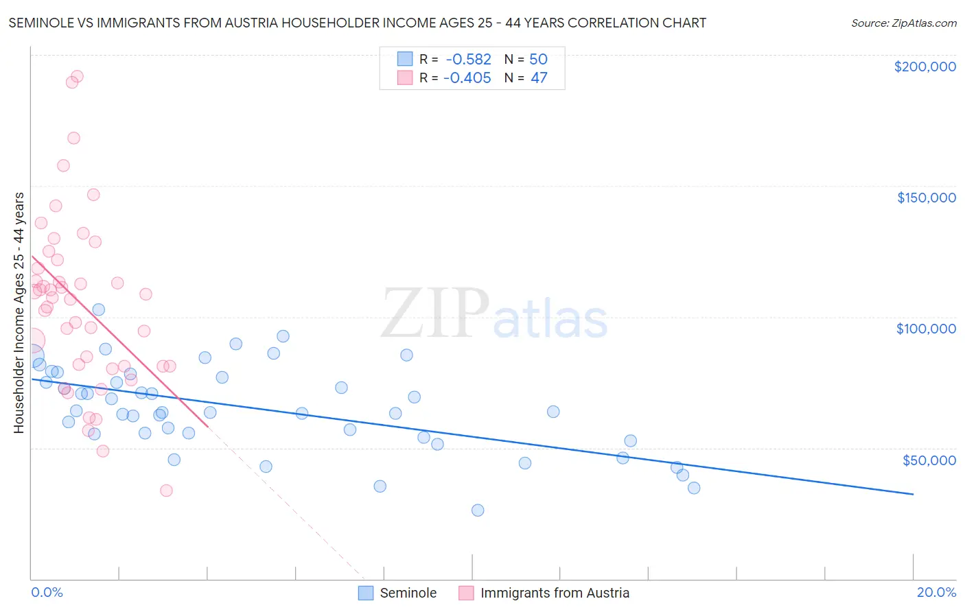 Seminole vs Immigrants from Austria Householder Income Ages 25 - 44 years