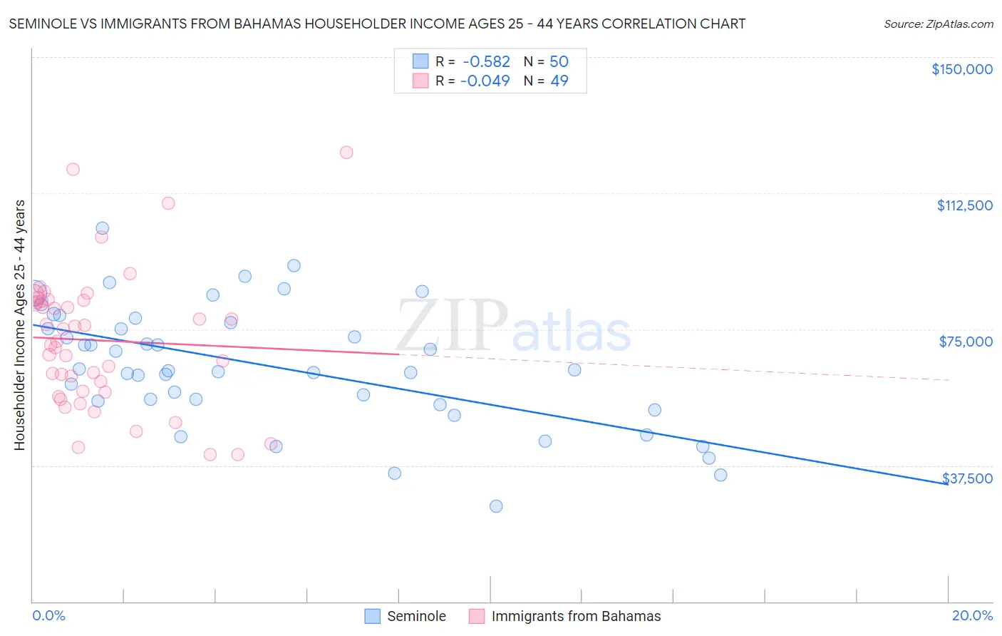 Seminole vs Immigrants from Bahamas Householder Income Ages 25 - 44 years