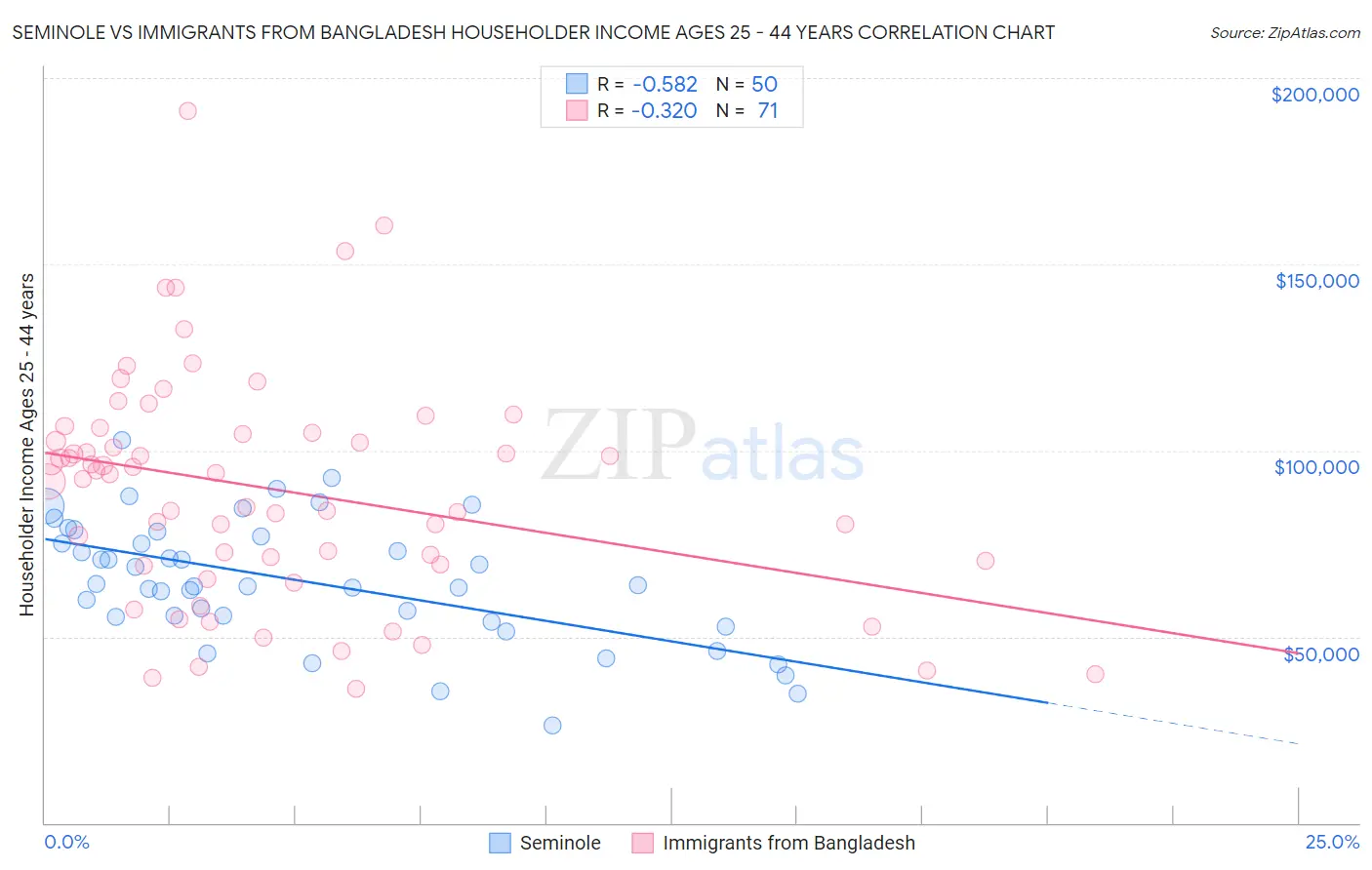 Seminole vs Immigrants from Bangladesh Householder Income Ages 25 - 44 years