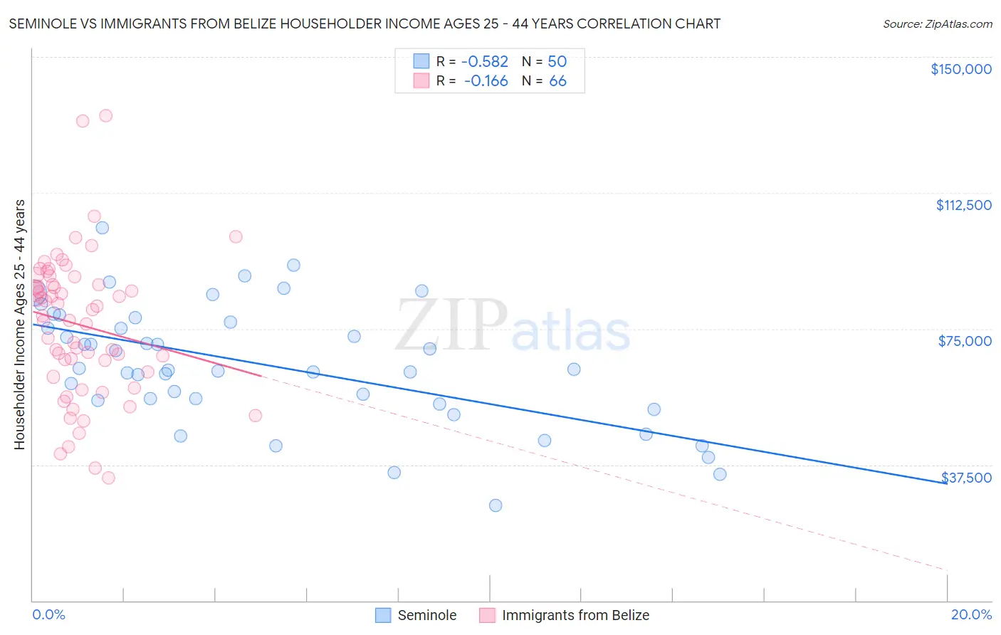 Seminole vs Immigrants from Belize Householder Income Ages 25 - 44 years