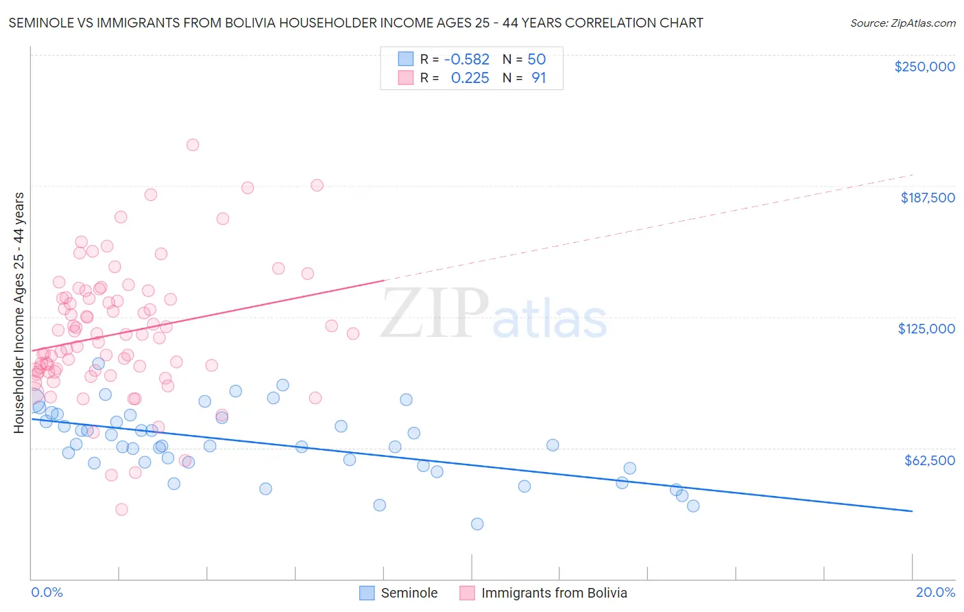 Seminole vs Immigrants from Bolivia Householder Income Ages 25 - 44 years