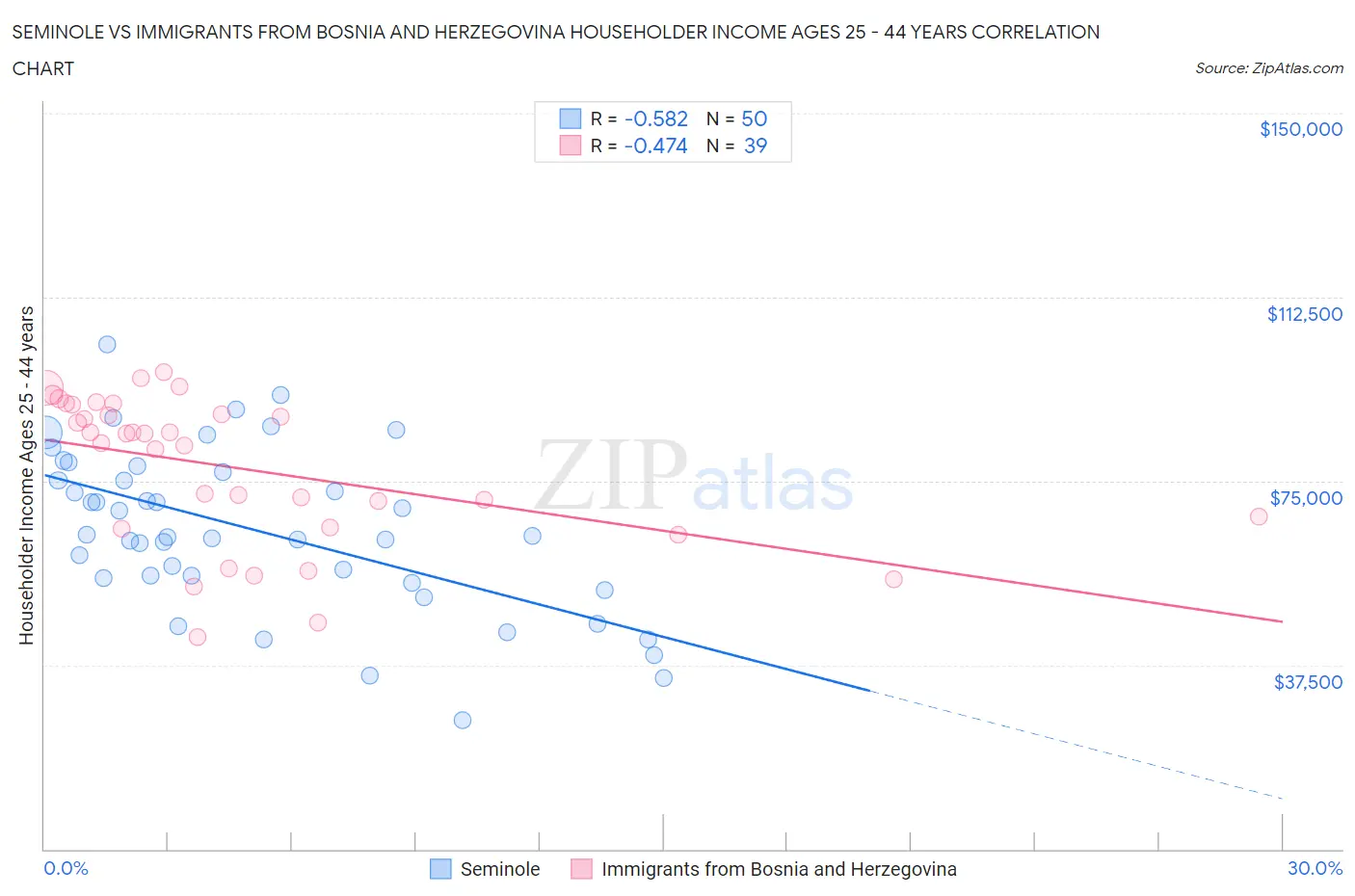 Seminole vs Immigrants from Bosnia and Herzegovina Householder Income Ages 25 - 44 years