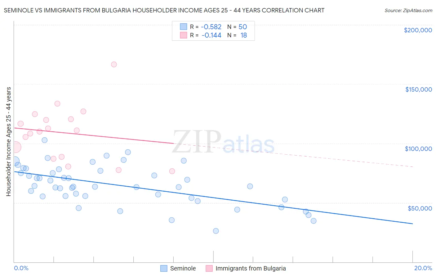 Seminole vs Immigrants from Bulgaria Householder Income Ages 25 - 44 years