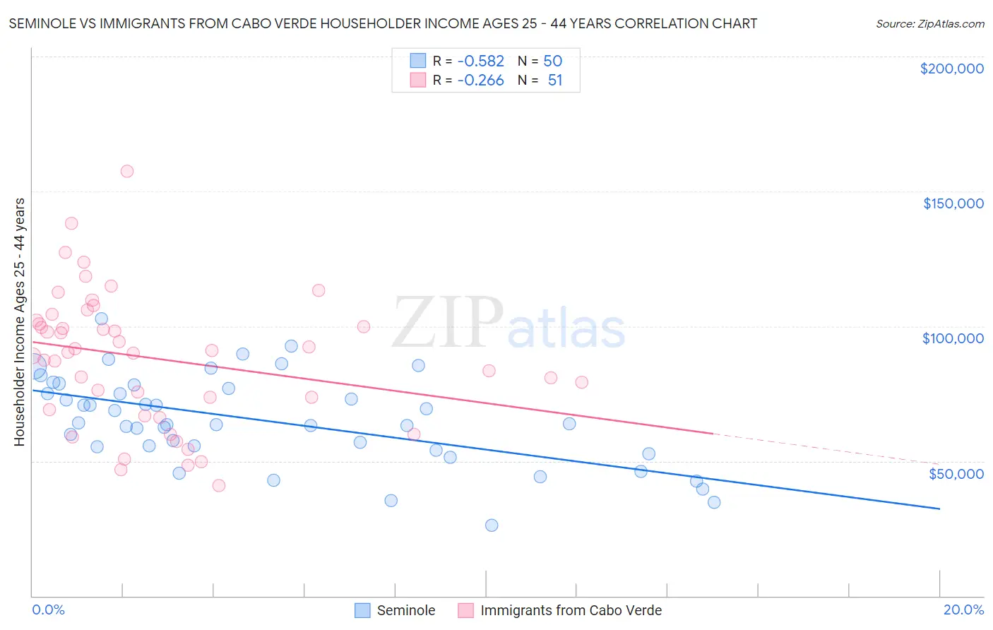 Seminole vs Immigrants from Cabo Verde Householder Income Ages 25 - 44 years