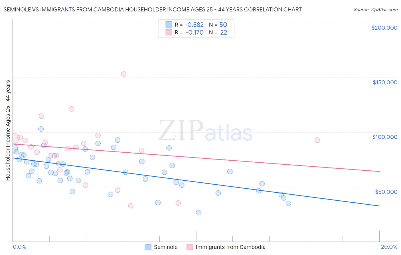 Seminole vs Immigrants from Cambodia Householder Income Ages 25 - 44 years