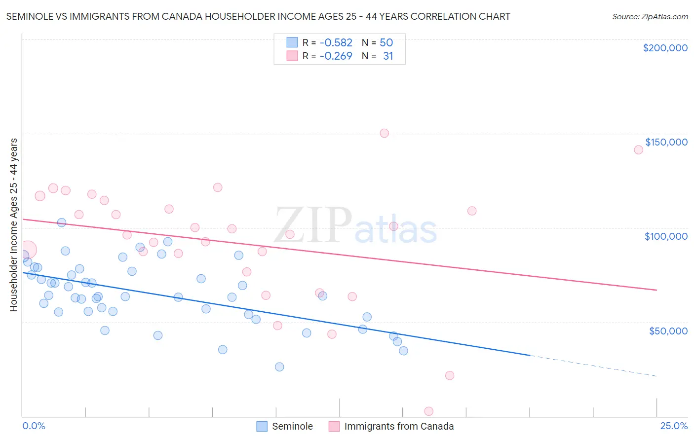 Seminole vs Immigrants from Canada Householder Income Ages 25 - 44 years