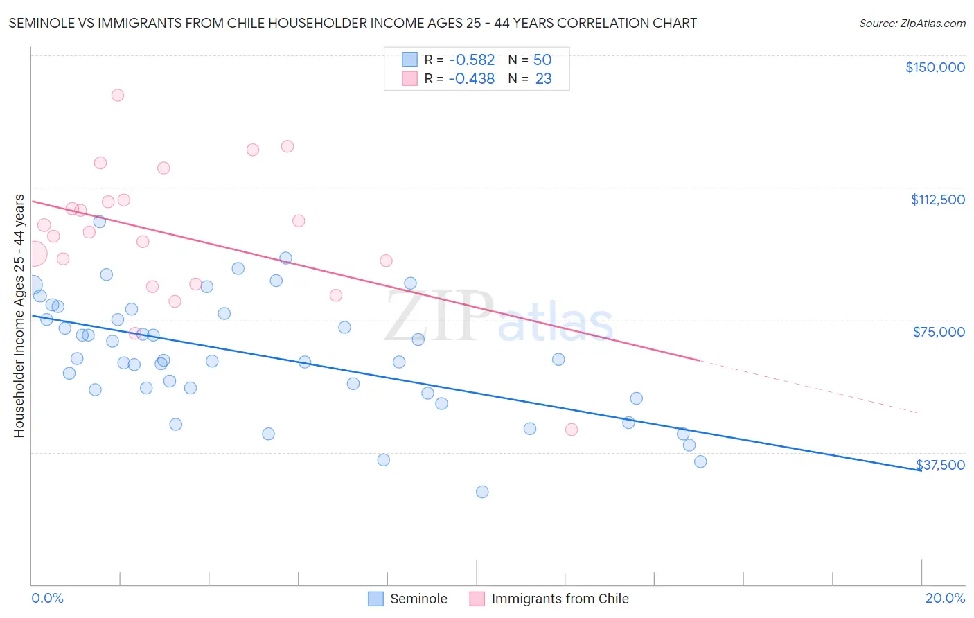 Seminole vs Immigrants from Chile Householder Income Ages 25 - 44 years