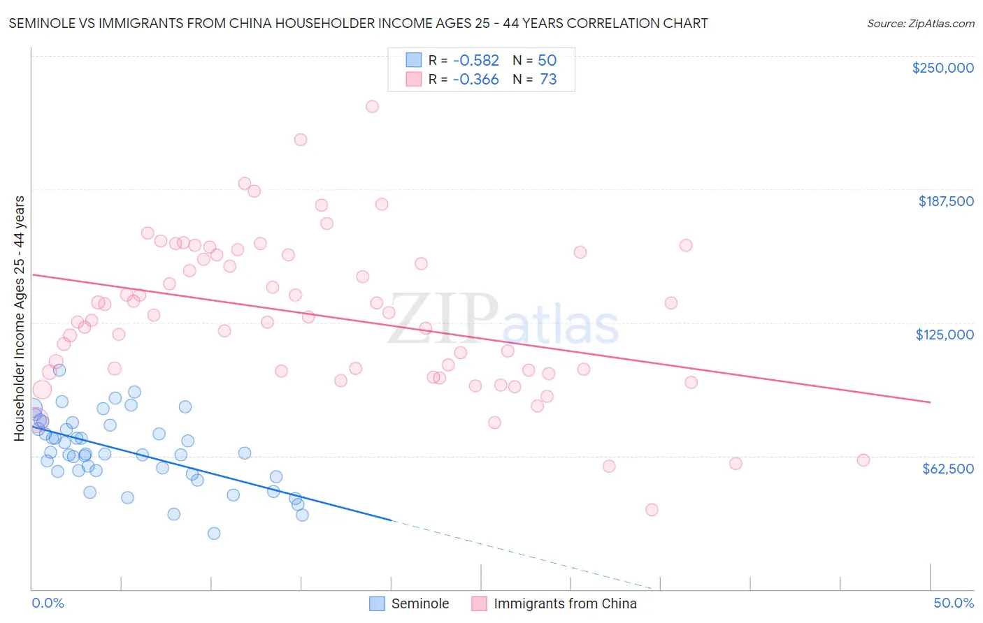 Seminole vs Immigrants from China Householder Income Ages 25 - 44 years